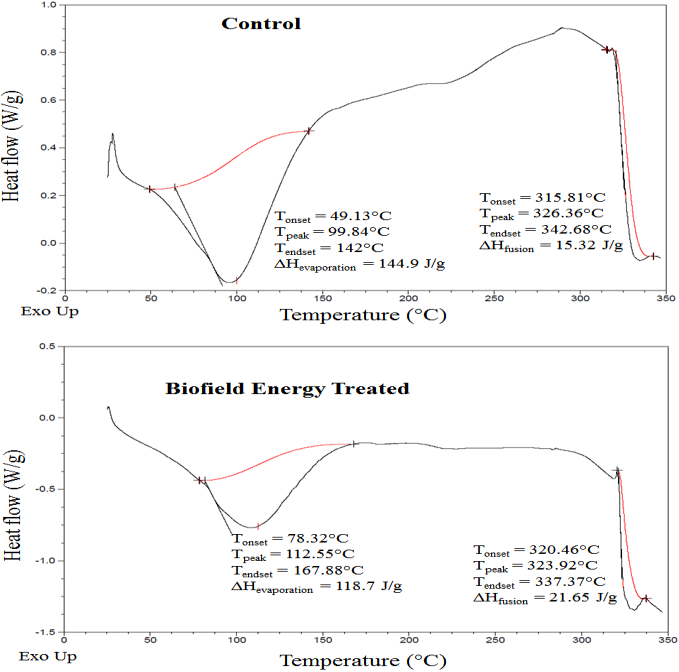 Figure 3: TGA thermograms of the control and the Biofield Energy Treated HP _β_-CD sample.