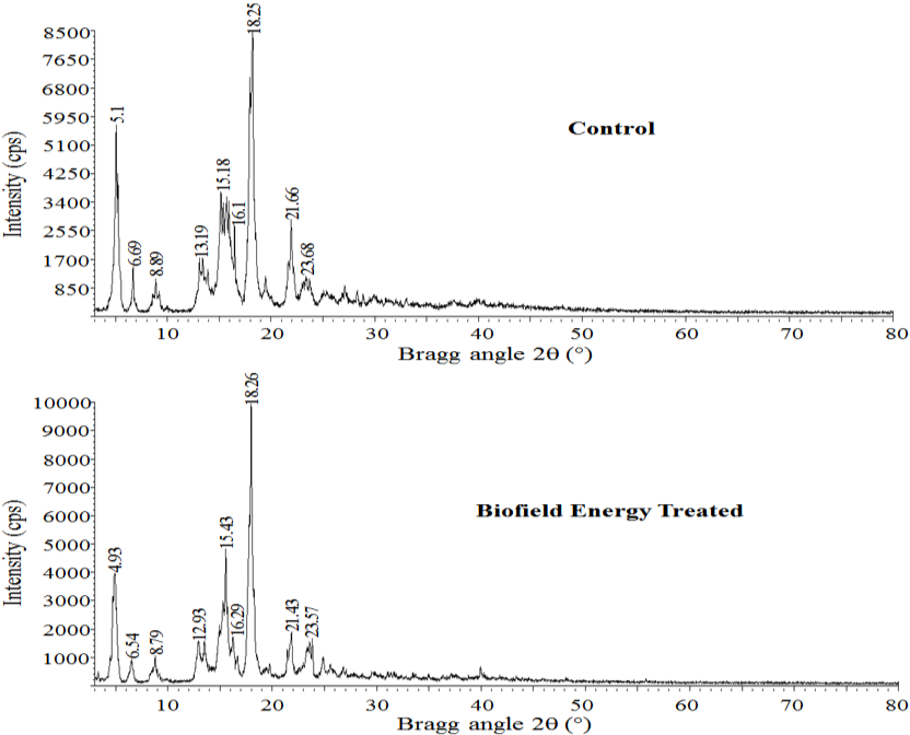 Figure 1: PXRD diffractograms of the control and Biofield Energy Treated vitamin D3.