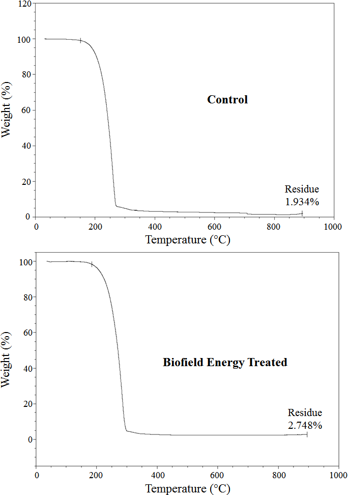 Figure 3: TGA thermograms of the control and Biofield Energy Treated vitamin D3.