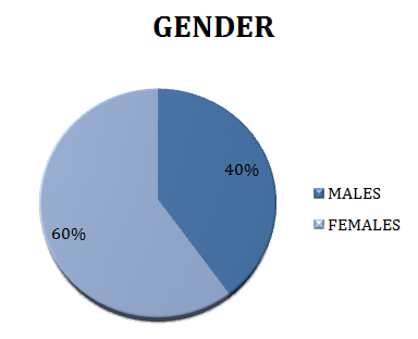 Figure 2: Shows gender wise distribution of the subjects.