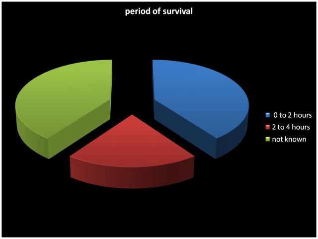 Figure 7: The various causes of death in the sample study.
