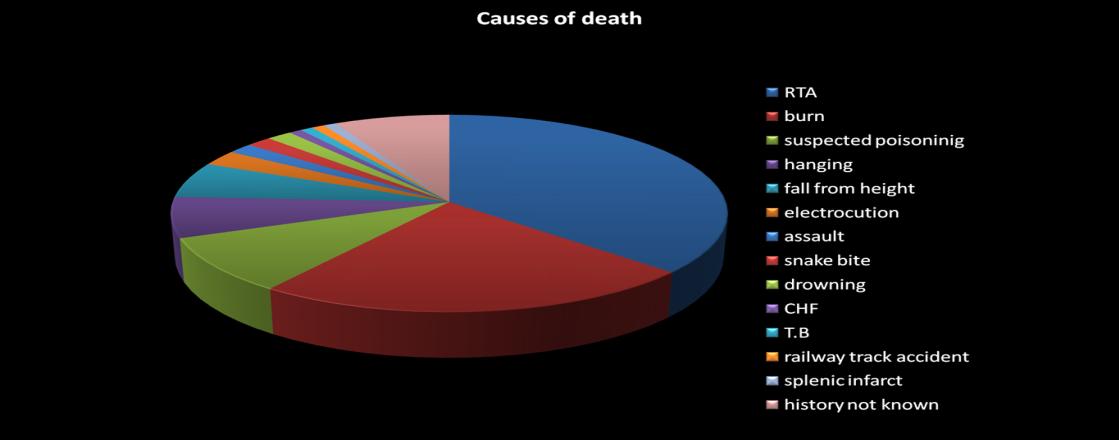 Figure 8: Frequency of type of infarcts.