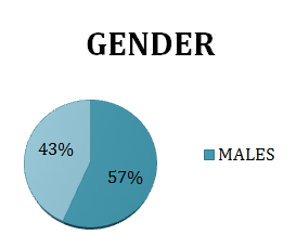 Figure 2: Shows Gender wise Distribution of Subjects.