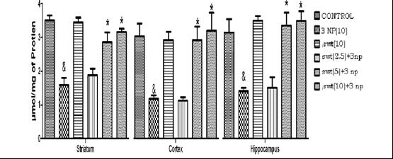 Figure 12: Influence of treatment with swertiamarin on glutathione levels in striatum, cerebral cortex and hippocampus of rat brain (mean ± S.E.M. of 6 observations) in the different groups of rats.
