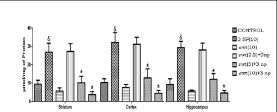 Figure 13: Influence of treatment with swertiamarin on nitrite concentration in striatum, cerebral cortex and hippocampus of rat brain (mean ± S.E.M. of 6 observations) in the different groups of rats.