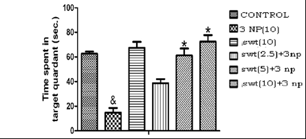 Figure 5: Influence of swertiamarin treatment on time spent in target quadrant in Morris water maze. Effect of swertiamarin on limb withdrawal test: