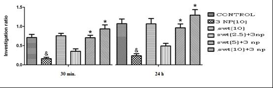 Figure 7: Influence of treatment of swertiamarin on the investigation ratios for the two retention intervals (30 min and 24 h respectively), for the object recognition test.