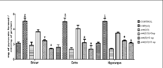 Figure 9: Effect of treatment with swertiamarin on lactate dehydrogenase in striatum, cerebral cortex and Hippocampus of rat brain (mean ± S.E.M. of 6 observations) in the different groups of rats.