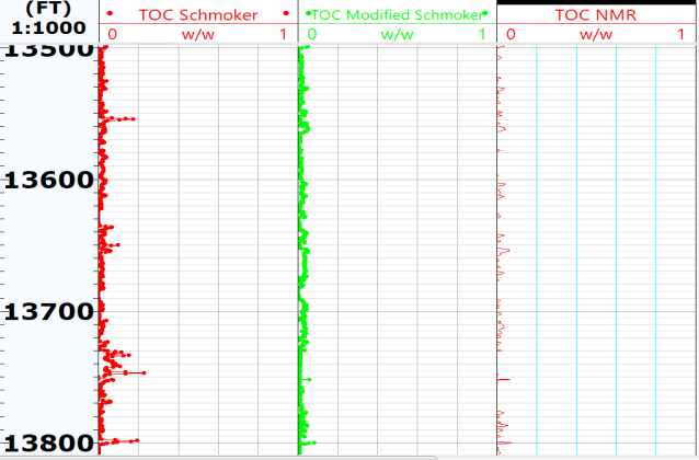 Figure 13: TOC analysis using differ logging evaluation methods.