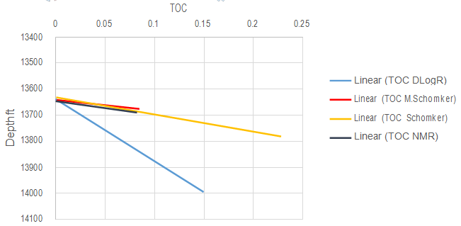 Figure 14: Empirical correlation for Upper safa formation between kerogen volume and TOC.