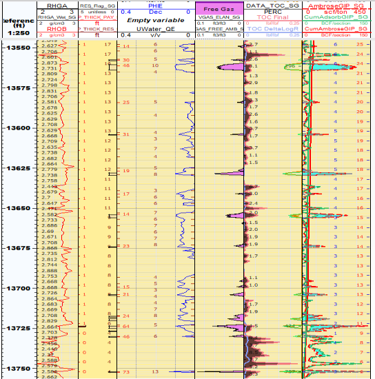 Figure 15: Empirical correlation for Upper safa formation between adsorbed gas in place and TOC. Total Original Gas in Place TOGIP: By using of TechLog shale gas unconventional section that can compute the free gas in place and adsorbed gas in place due to the presence of smooth surface clay grains roughness from the case study data and total organic carbon content inputs. The results of free gas in place FGIP for Upper Safa formation section as an average value equals 7.18 BCF, while the volume of adsorbed gas in place AGIP as an average value equals 9.52 BCF. Thus, after applying the correction Ambrose and adding the free gas in place to adsorbed gas in place, the total gas in place TGIP equals 16.7 BCF.