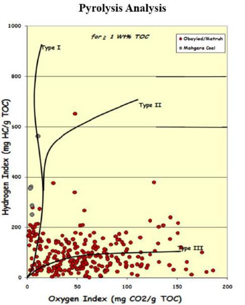 Figure 6: Chart describe the relationship between VR and LOM. Total Organic Carbon TOC: According to the available outputs from geochemical measurements for Upper Safa formation, is characterized by a range of TOC from 0.2% to 2.8% that is a qualitative measure of the hydrocarbon potential. Moreover, Rock Eval pyrolysis shows that the degree and ranges of this quality as shown in Table 1.