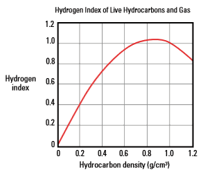 Figure 7: Hydrogen index of free hydrocarbons and gas.