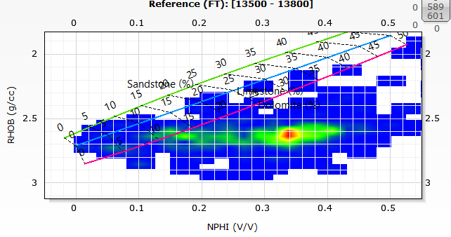 Figure 9: Screen shot for relationship between formation resistivity and compressional slowness.