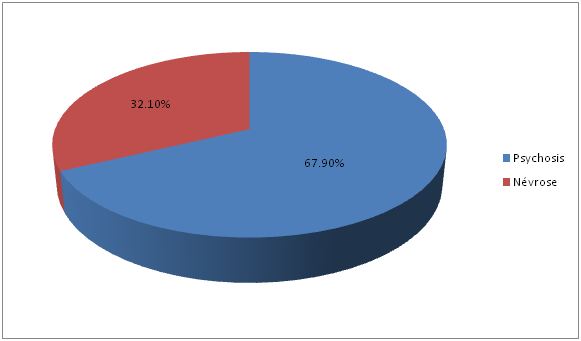 Figure 1: Distribution of psychiatric diseases.