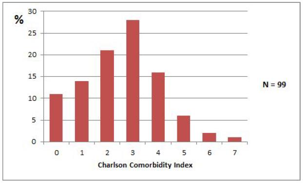 Figure 1: Charlson comorbidity index of included patients.