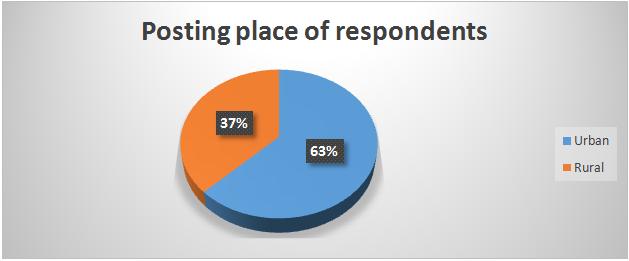 Figure 1: Posting place of Respondents.