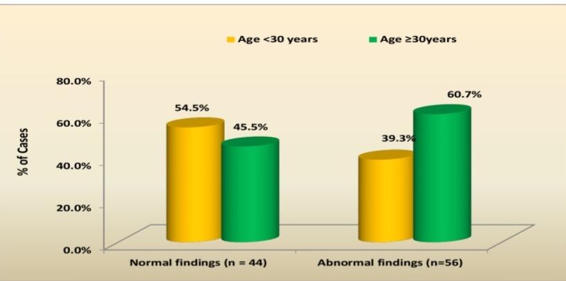 Figure 1: Bar diagram showing distribution of women undergoing hysteroscopy revealing normal and abnormal findings in women with primary infertility and secondary infertility group.