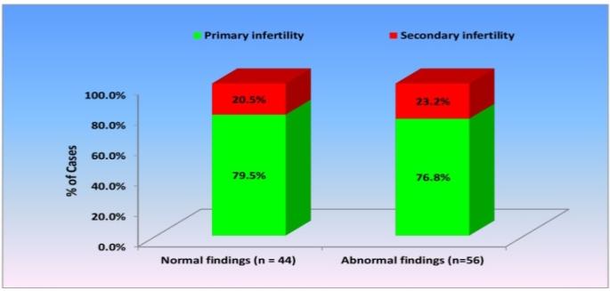 Figure 2: Bar diagram showing distribution of women with normal and abnormal hysteroscopic findings according to age. In primary infertility group, intrauterine pathologies were diagnosed in 43/78 (55.1%) women. The most common finding was intrauterine adhesions (41.8%) followed by endometrial polyp (25.5%), subseptate uterus (13.9%) and sub mucous myoma (11.6%). In group with secondary infertility, abnormal intrauterine pathologies were detected in 13/22 women (59.1%). The most common intrauterine pathology was intrauterine adhesions, seen in 36.4% women.