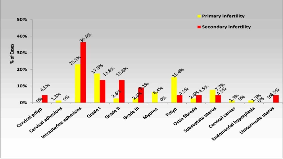 Figure 3: Bar diagram showing percentage distribution of abnormal hysteroscopic findings in women with primary and secondary infertility.