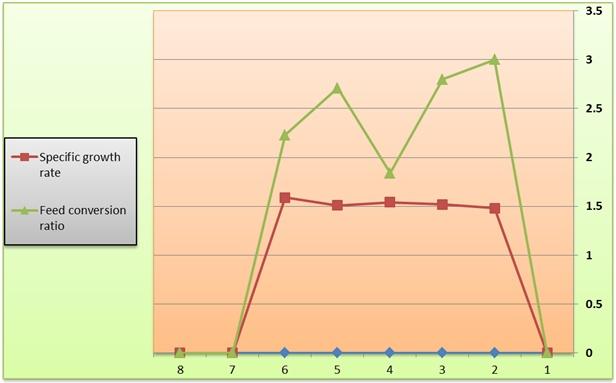 Figure 2: All treated groups showed a significant increase in total leukocytic count except Flumequine treated group that showed a significant decrease in comparison with control untreated group (P<0.05). All treated groups showed a significant increase in NBT, lysozyme in comparison with control untreated group (P<0.05). Serum bactericidal activity (SBA) of groups that treated with two dose of XTRACT® extracts against _V._ _algenolyticus_ was significantly higher than that of control untreated group (P<0.05), as shown in Table 4.