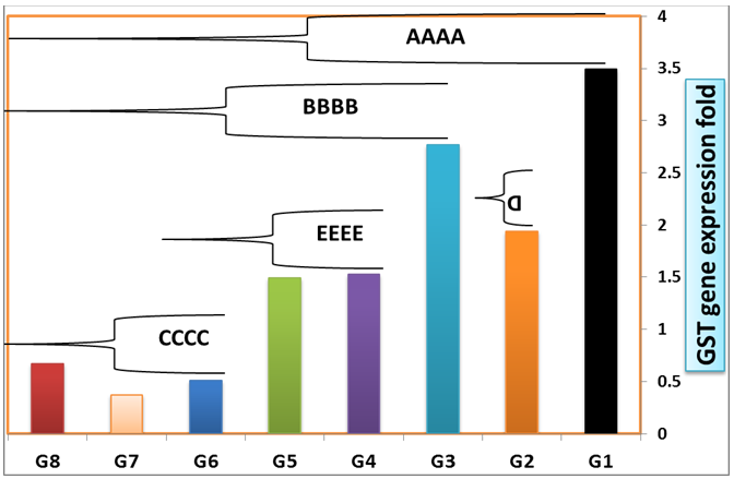 Figure 3: Mortality percentage of sea bream treated with Flumequine and XTRACT® extracts for 8 weeks then challenged with pathogenic V. algenolyticus.