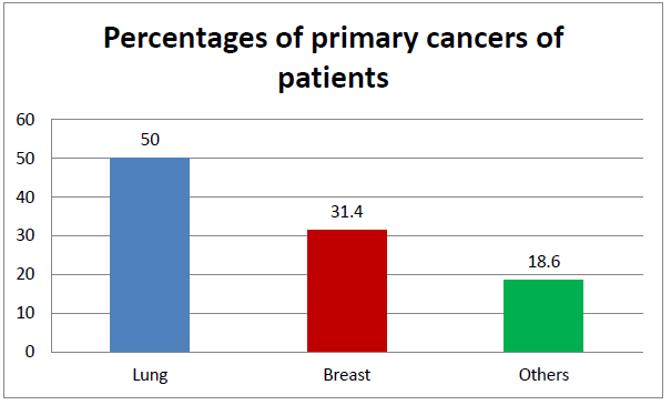 Figure 1: Location of cerebral metastases. Lung cancer (50%, n=51) and breast cancer (31.4%, n=32) were found to be the most common primary diseases (Table 2; Figure 3).