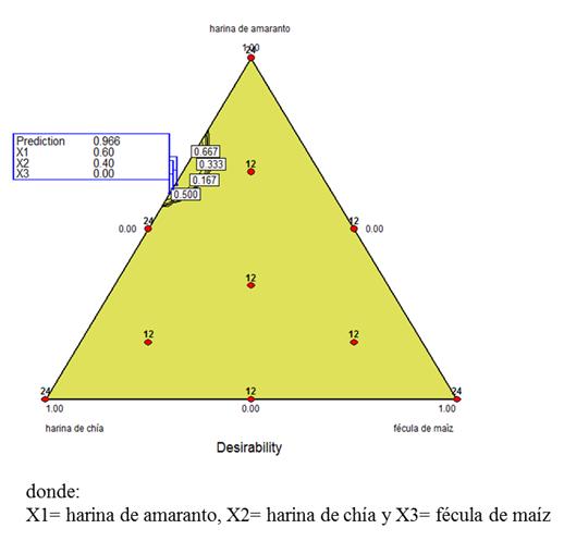 Figure 2: proportions of amaranth (X1), chia (X2) and corn starch (X3), with a prediction of 0.966.