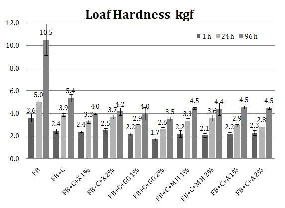 Figure 4: The addition of 9% calcium caseinate to the base formula (FB + C) produced an increase in the volume of the loaf of the same, from a value of 165 cm3 to 174.2 cm3, which is equivalent to a 5.4% increase of the volume. The addition of 2% guar gum to the base formula added with caseinate (FB + C + GG2%), caused an increase in the volume of the loaf from 174.2 to 203.3 cm3, which is equivalent to an increase in volume of the same. 23% with respect to the base formula.