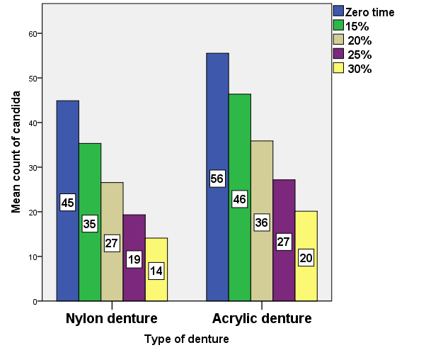 Figure 1: their counted at zero time. The agar well diffusion method was used to determination the antifungal activity of aloe Vera of both extracts by using of single isolates from each subjects to preparation of inoculum, then 0.1 ml from activated candida isolates were spreader separately using glass spreaders, left at room temperature for 10 minutes, then by using cork borer, wells were made on culture media. Then 0.1ml of different concentrations of aloe Vera extracts and chloro hexidine were added to the well. Each well was filled with specific concentration from extracts. Plate left for 15 minutes in room temperature and then incubated aerobically for 24 hours at 37°C. The activity of plant extracts were determined by measuring the diameters of inhibition zone each well by millimeter.