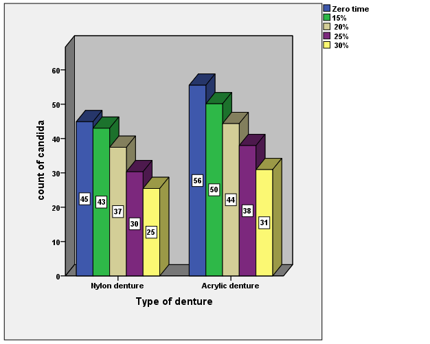 Figure 2: Mean count of candida at different conc. of alcoholic extract of Olea of two types of denture. Illustrated that the mean count of candida was decreased with increasing the concentration of alcoholic extract of Olea for two types of denture.