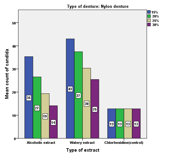 Figure 4: Mean count of candida at different conc. of watery extract of Olea of two types of denture.