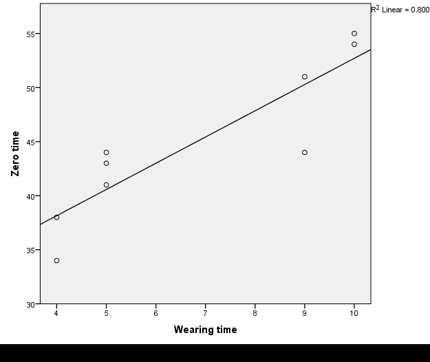 Figure 6: Mean count of candida by different extracts of Olea and control for acrylic denture Figure 7and 8 demonstrated strong positive correlation between count of candida at zero time and wearing time in months for nylon and acrylic dentures (R=0.8,0.6) accordingly, where the mean count of candida increased with increasing wearing time.