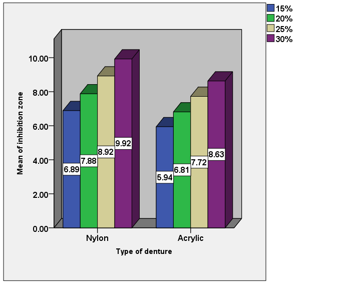 Figure 9: Mean of inhibition zone of candida by alcoholic extract in Table 7 and Figure 10 demonstrated that the inhibition zone induced by watery extract of Olea was more for candida isolated from nylon denture than acrylic denture with a high statistical significant difference in the concentrations (20, 25, and 30%) (p≤0.05), no statistical significant difference was noted at conc. of 15% (p value≥0.05).