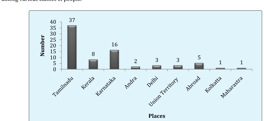 Figure 2: Most competing places for Ooty.