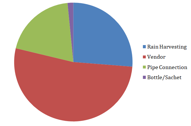 Figure 3: Methods of Water Collection in Study Area