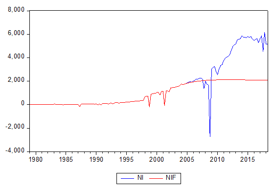 Figure 4: Plot of Actual versus Forecasted Net Income of WFC (1979 - 2018).