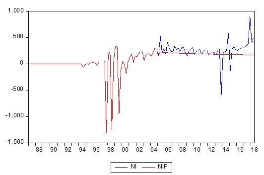 Figure 6: Plot of Actual versus Forecasted Net Income of WFC (1987 - 2018).