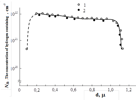 Figure 1: Infrared absorption Spectra of amorphous films _a-_Si:H (а), _a-_Si0,60Ge0,40:H (б) and a-Ge:H (в) $$