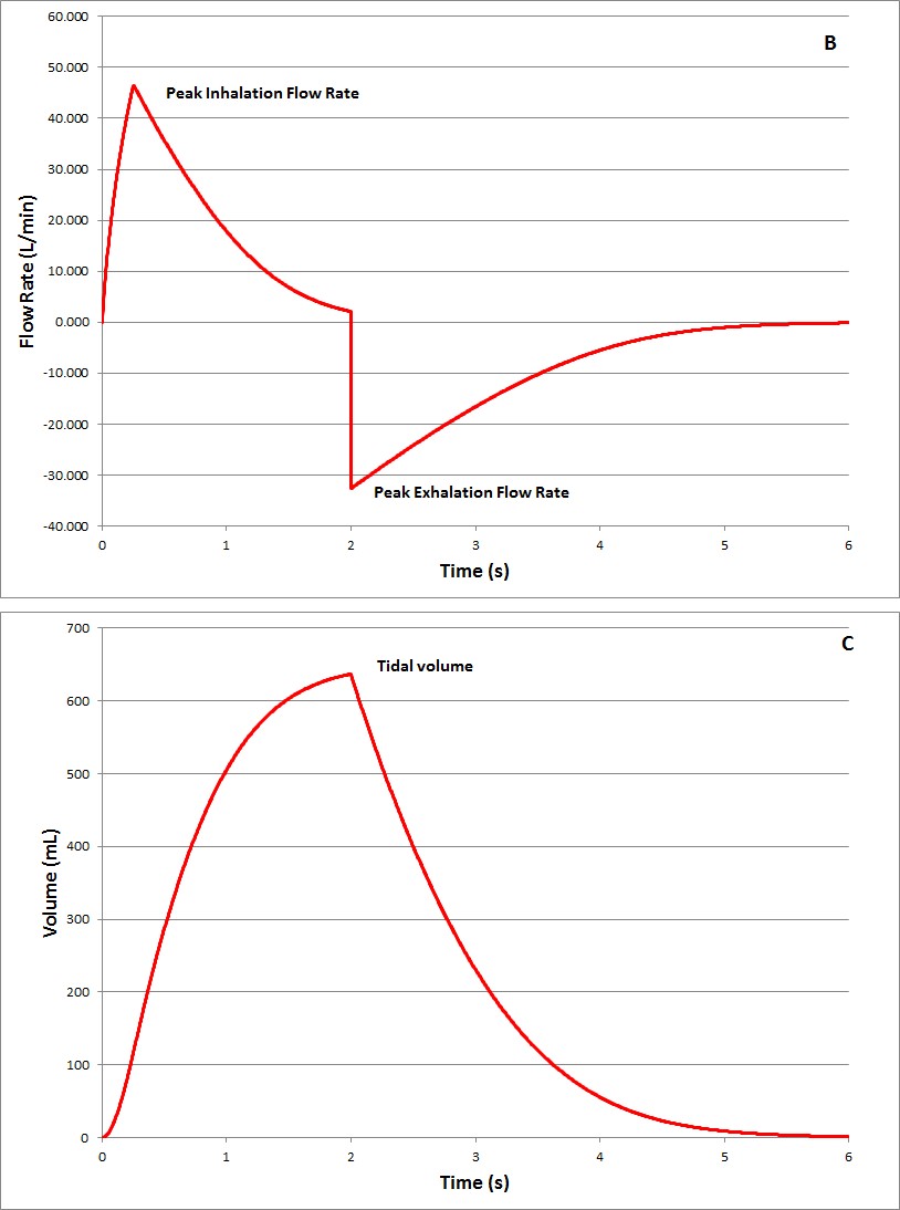Figure 1: Pressure Control Mode patterns based on an adult case for Y-piece pressure (A), flow rate (B) and volume (C) as would be seen on a ventilator control screen. Input and output variables used in the simulations also are defined on the graphs. The rise time was fixed at 0.25 s for all of the simulations.