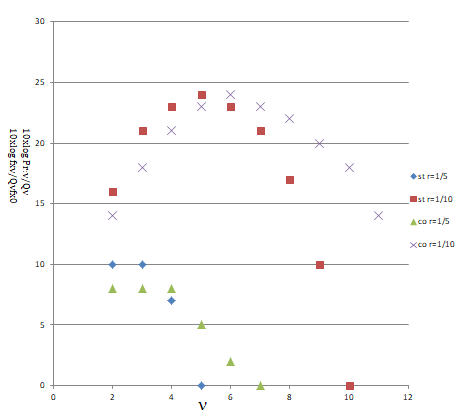 Figure 1: As seen in this figure, the fraction _f__x_ν of variants _x_ν decreases as the number ν increases, although the reduction factor _r_ may become smaller than that in the prokaryote by the supply of ATP molecules from the mitochondria.