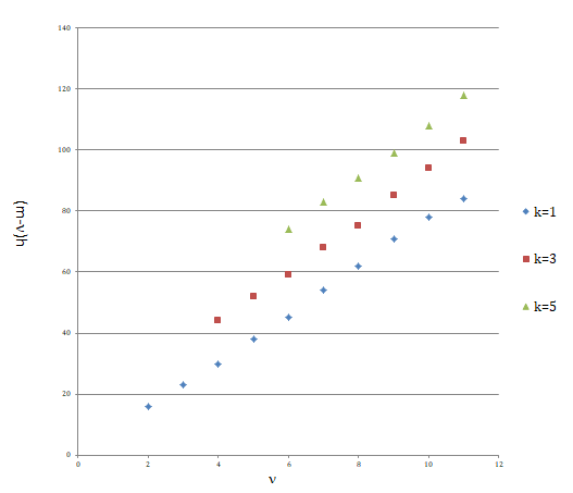 Figure 2: The condition for the second stage of new style diploids to be generated with the higher probability than the first new style diploids. The values of the right hand side of inequality (20) are plotted against the values of ν in the three cases of κ values. In this plotting, the values of _P__r:_ν_/Q_ν in Figure 1 are used for the values of _P__r:_ν and _P__r:_κ by tentatively assuming _Q_ν and _Q_κ to be _10__-2_ν, and_10__-2_κ, respectively. The inequality (20) holds in the region where the values of _(m -_ ν_)h_ (longitudinal coordinate) are larger than the values on the plotted curve. For example, more than _16_ of _(m -_ ν_)h_ value is sufficient for the satisfaction of the inequality in the case of ν _= 2_ and κ_=_ _1_, but the value of _(m -_ ν_)h_ amounts to more than _108_ in the case of ν _= 10_ and κ _= 5_.