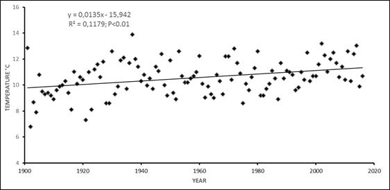 Figure 1: Annual mean temperatures for the period June-August 1901-1916 (left) and for the period December- February 1902-2016 (right). Storlien/Visjövalen meteorological station, 642 m a.s.l., 63°19´ N; 12°10´ E. This course of change is broadly representative for the entire Swedish Scandes [17].