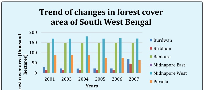 Figure 2: Trend of changes in forest cover area in districts of South West Bengal (2001-2007).