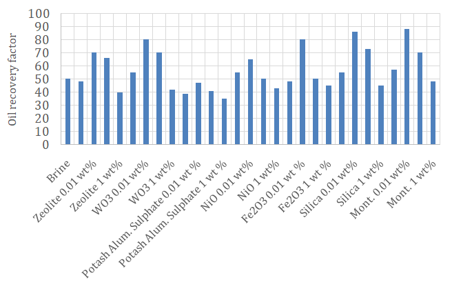 Figure 3: percentage of oil recovery factor related to nanoparticles type and concentration.