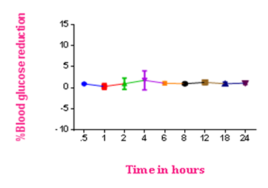 Figure 1: Blood group level after the administration of 2%gum agacln suspension in healthy albino rabbits.