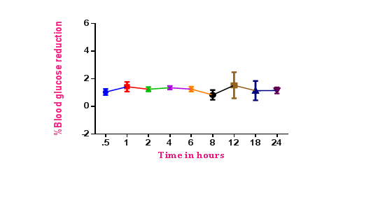 Figure 3: Blood group level after the administration of 2%gum acacia suspension in rabbits treated with dexamethasone.