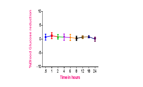 Figure 4: Blood group level after the administration of temsirolimus in rabbits treated with dexamethasone.