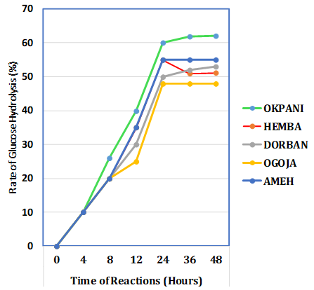 Figure 2: Flow-chart for the production of yam tuber starch. Percentage starch yield = Dry weight of starch recovered from extraction/Dry weight (5g) of yam sample X 100 Proximate composition: Proximate composition (moisture, ash, crude fibre, crude protein and crude fat) of fresh yam samples were determined using the standard method of AOAC, 1990 [9]. Crude protein was expressed as % nitrogen x 6.25, while carbohydrate content was determined by difference. Caloric value: The caloric values of the elite yam varieties were obtained using the method of Onyeike, et al. [10]. The crude fat, protein and carbohydrate contents were multiplied by 9, 4 and 4 (Atwater factors) respectively. The caloric values were then calculated as the sum of the products and expressed as calories. Mineral analysis: The mineral composition was determined according to the method described by Nwankwo PO and Ukpabi JU. Biochemical Composition and Glucose Syrup Production Potential of Elite Yam Varieties from Benue State, Nigeria. Int J Biochem Physiol 2018, 3(5): 000142.