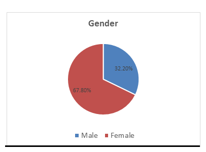 Figure 1: Description of Gender to Group of the Patients N=118.